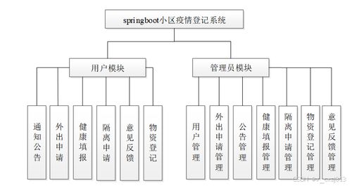SpringBoot小區(qū)疫情登記系統(tǒng)設(shè)計(jì)與實(shí)現(xiàn)